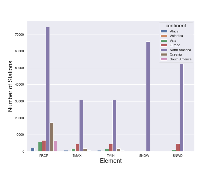 Distribution of Stations by Type and Continent