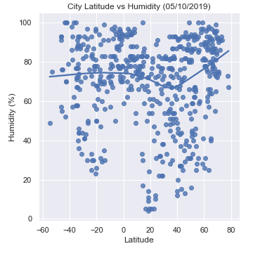 Humidity vs Latitude